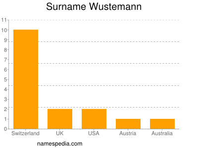 Surname Wustemann