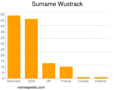Surname Wustrack