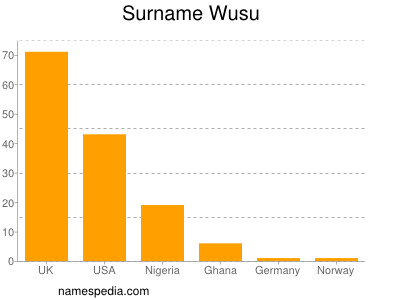 Familiennamen Wusu