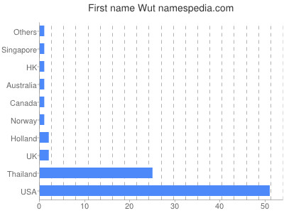 Given name Wut