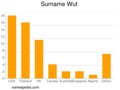 Surname Wut