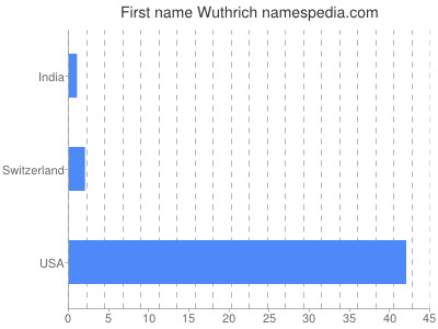 Vornamen Wuthrich