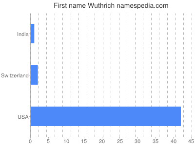 prenom Wuthrich