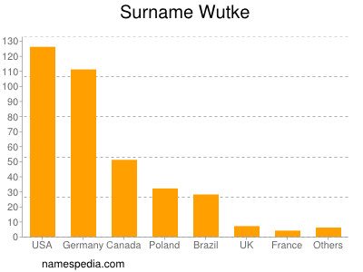 Familiennamen Wutke