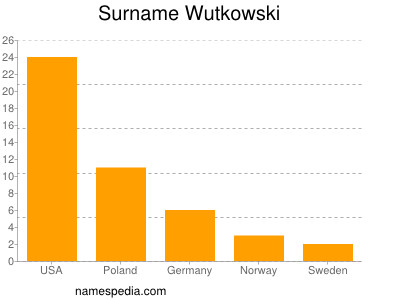 Familiennamen Wutkowski