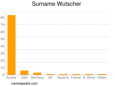 Familiennamen Wutscher