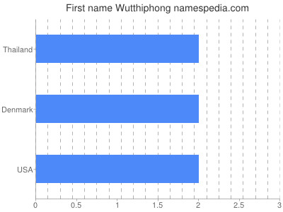 prenom Wutthiphong