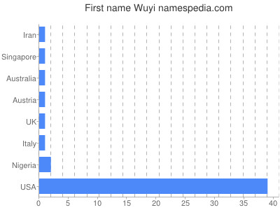 prenom Wuyi