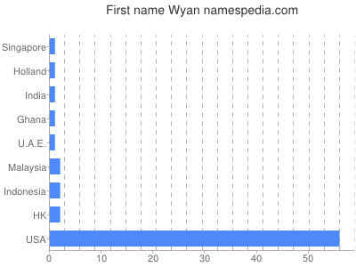 Given name Wyan