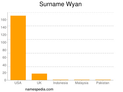 Surname Wyan