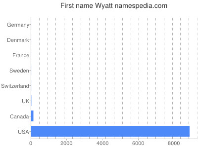 prenom Wyatt