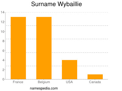 Surname Wybaillie