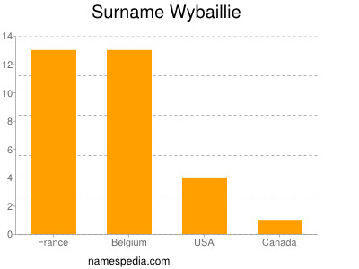 Familiennamen Wybaillie