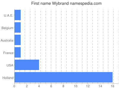 Given name Wybrand