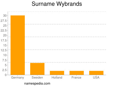 Familiennamen Wybrands