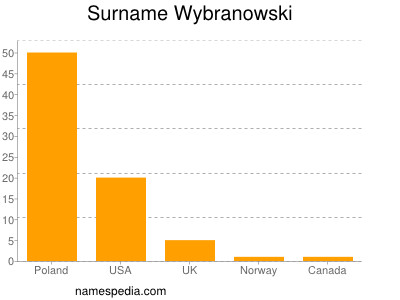 Familiennamen Wybranowski