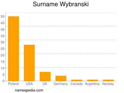 Surname Wybranski