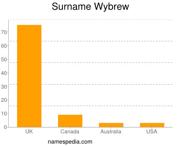 Familiennamen Wybrew