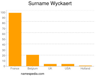 Familiennamen Wyckaert