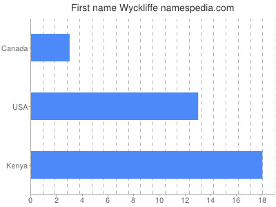 Vornamen Wyckliffe