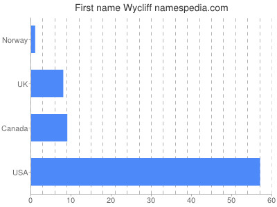 Given name Wycliff