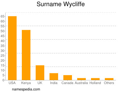 Familiennamen Wycliffe