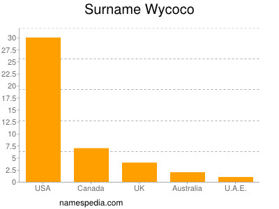 nom Wycoco