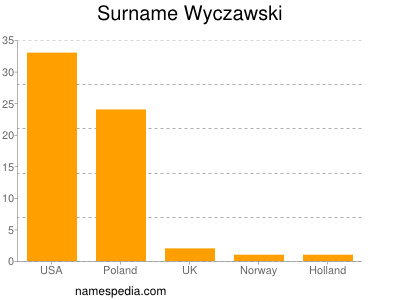 Familiennamen Wyczawski