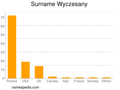 Familiennamen Wyczesany