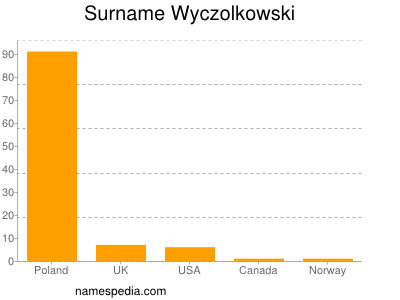 Familiennamen Wyczolkowski