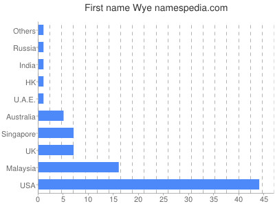 Vornamen Wye