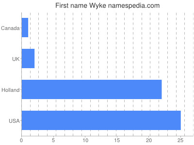 Vornamen Wyke