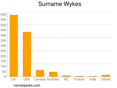 Familiennamen Wykes