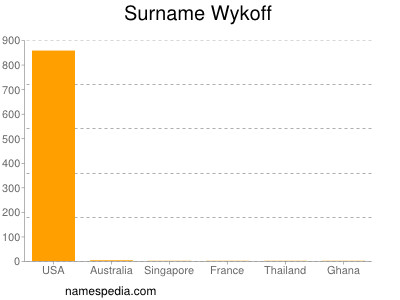 Familiennamen Wykoff