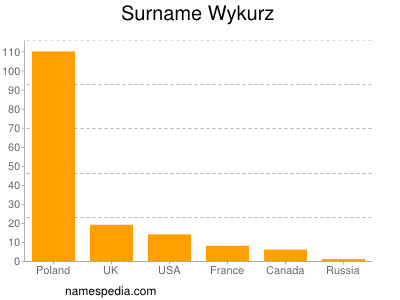 Familiennamen Wykurz