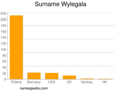 Familiennamen Wylegala