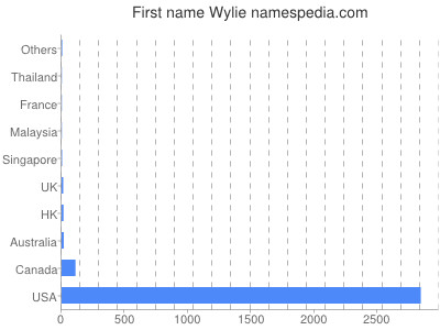 Vornamen Wylie