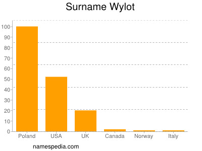 Familiennamen Wylot