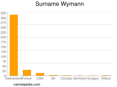 Surname Wymann