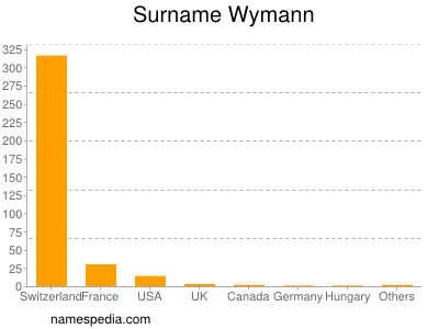 nom Wymann