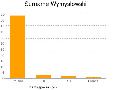 Surname Wymyslowski