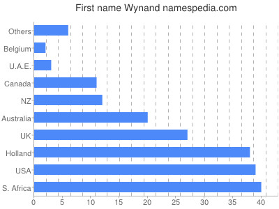 Given name Wynand