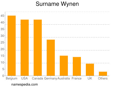 Familiennamen Wynen