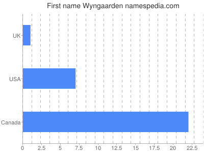 Vornamen Wyngaarden