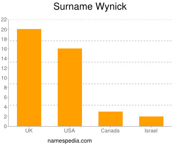 Familiennamen Wynick