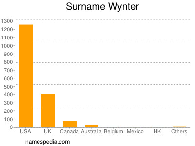 Familiennamen Wynter