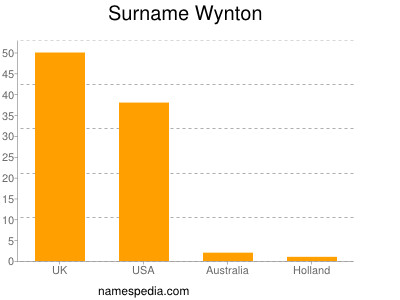 Familiennamen Wynton