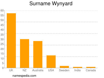Familiennamen Wynyard