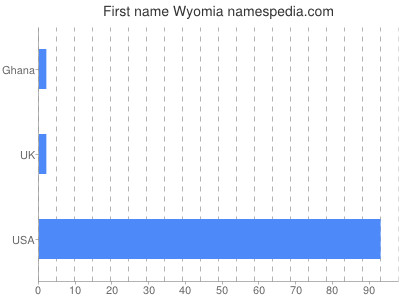 Given name Wyomia