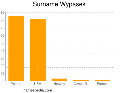 Familiennamen Wypasek